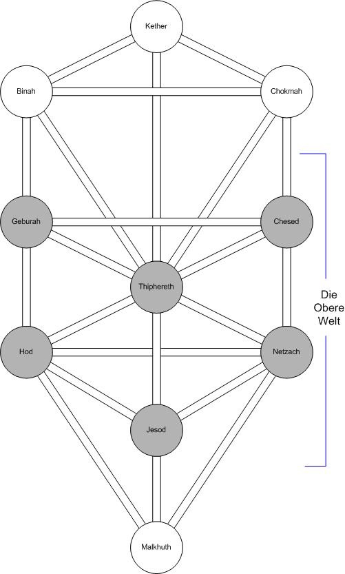 Ebenen Baum des Lebens